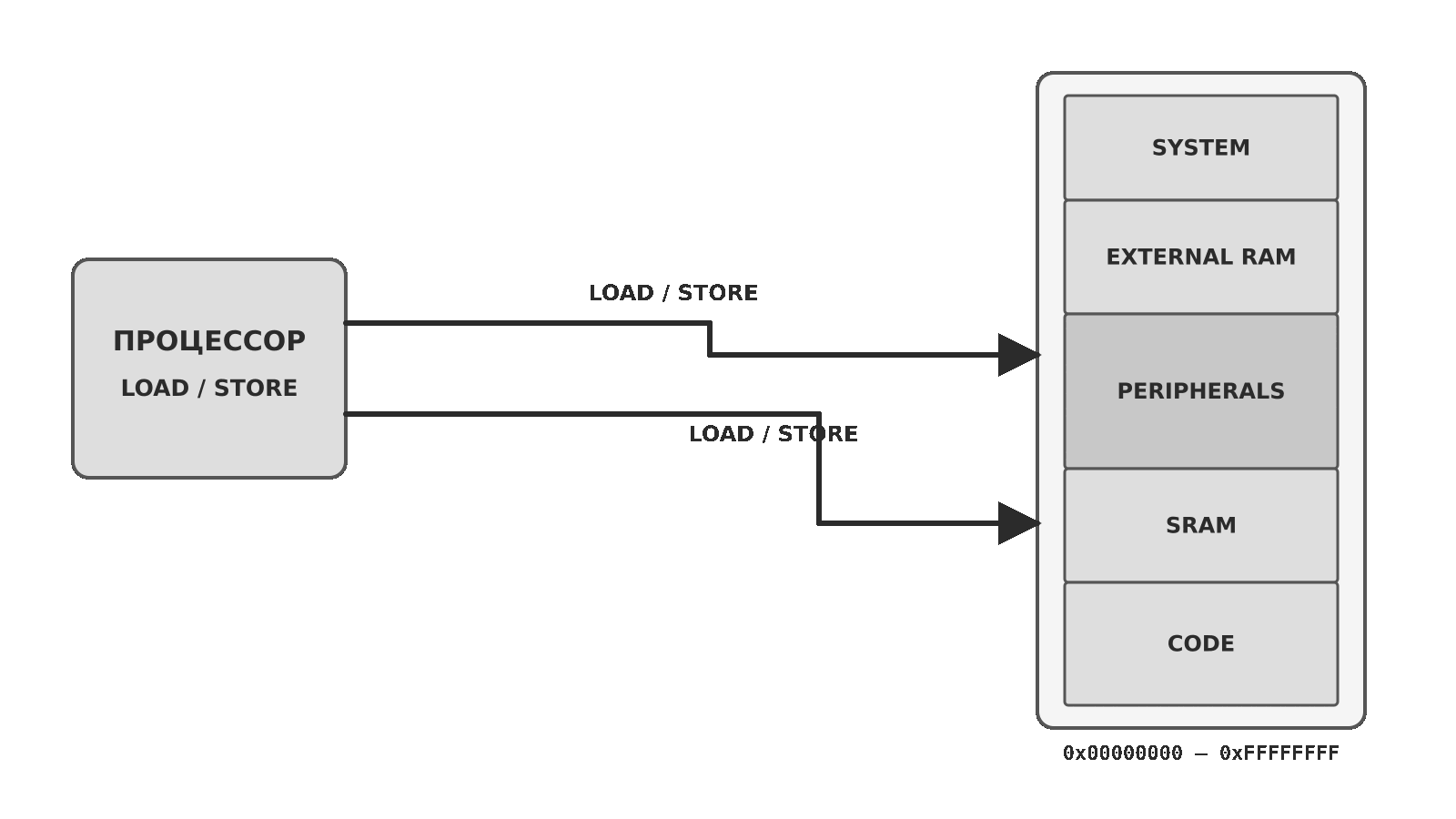 Memory-mapped I/O