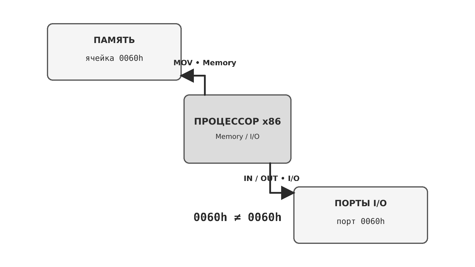 Изолированный ввод-вывод