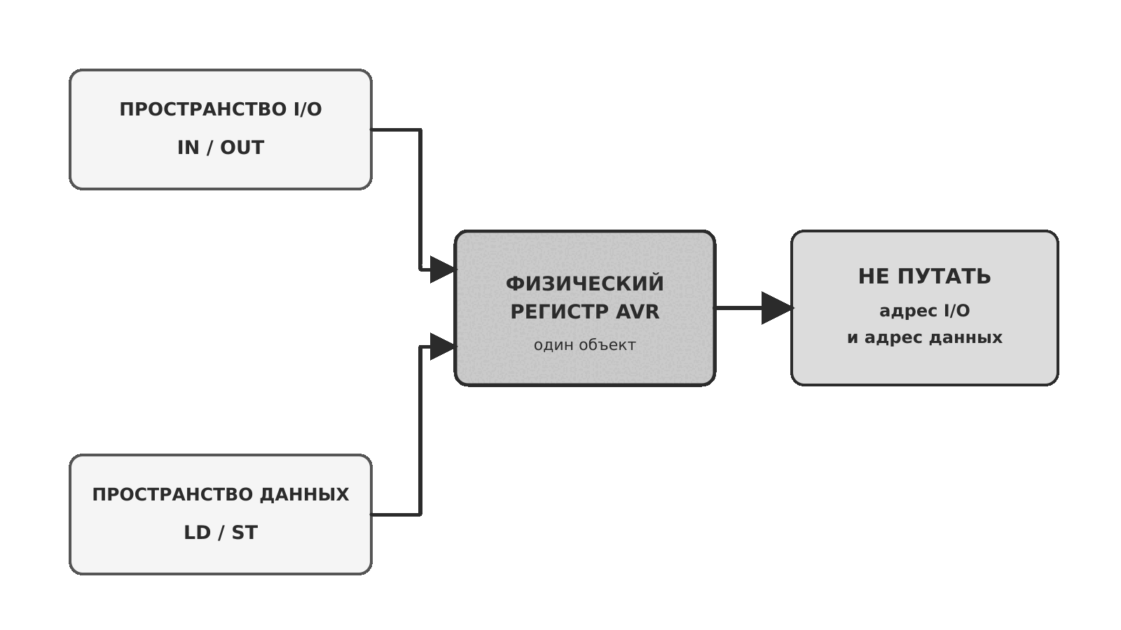 Двойная адресация регистра AVR