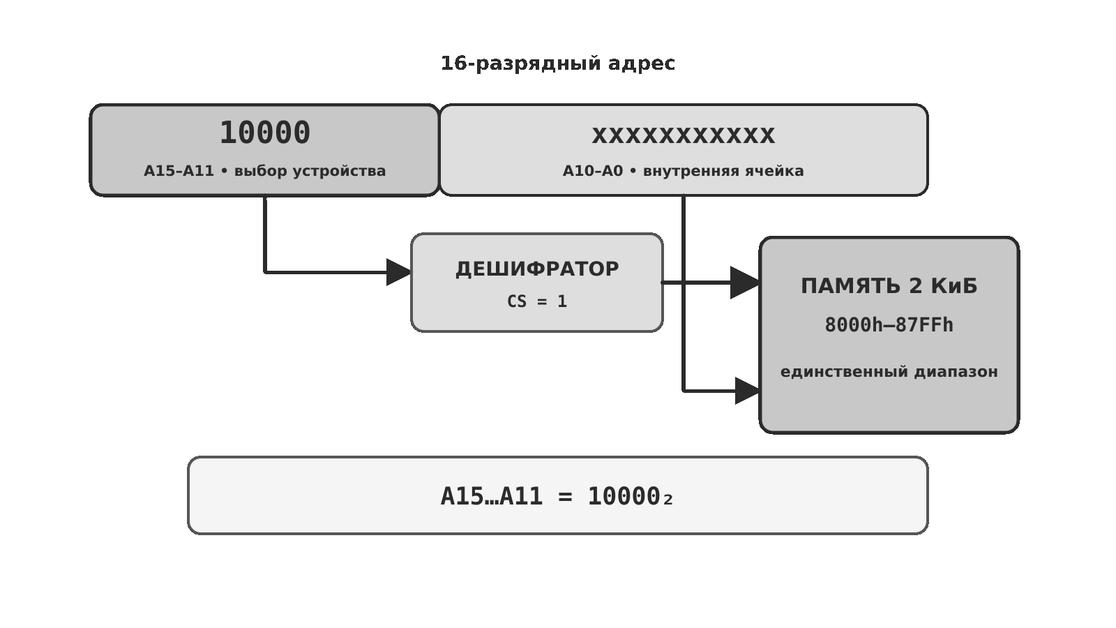 Полная дешифрация адреса