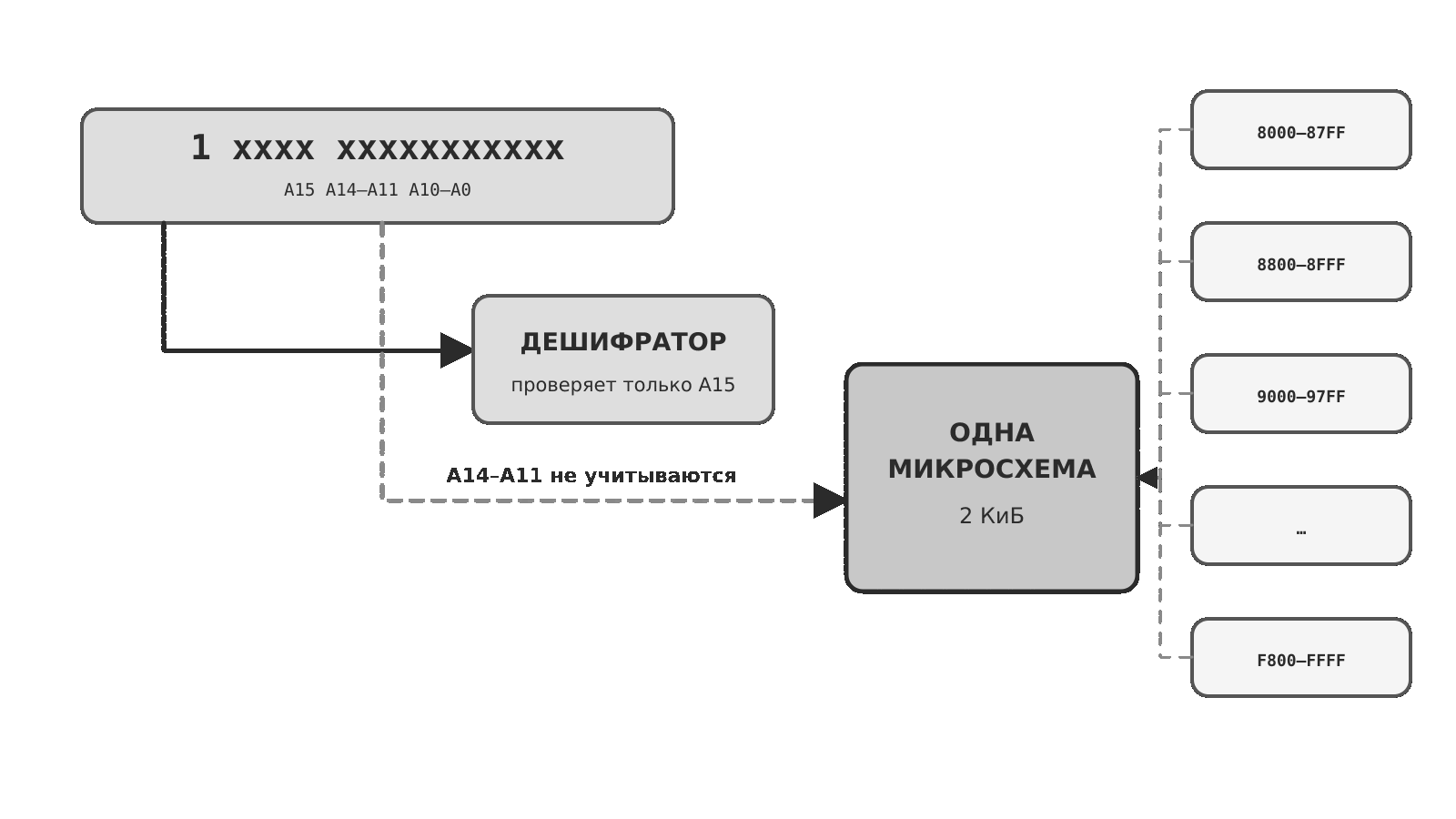 Неполная дешифрация адреса