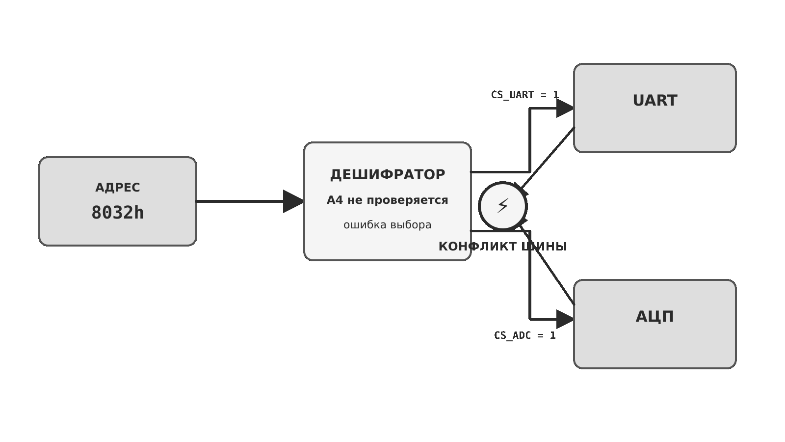 Адресный конфликт