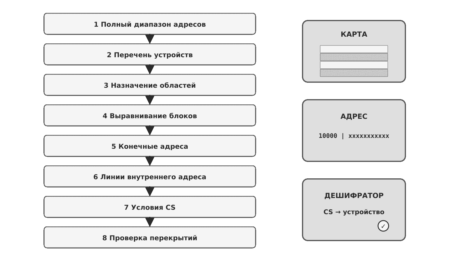 Алгоритм разработки карты адресов
