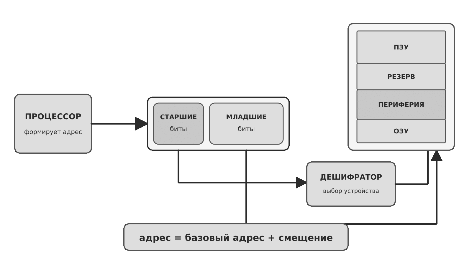 Связь карты, дешифратора и программы