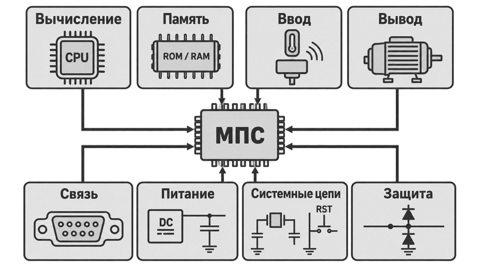 Основные функциональные группы микропроцессорной системы