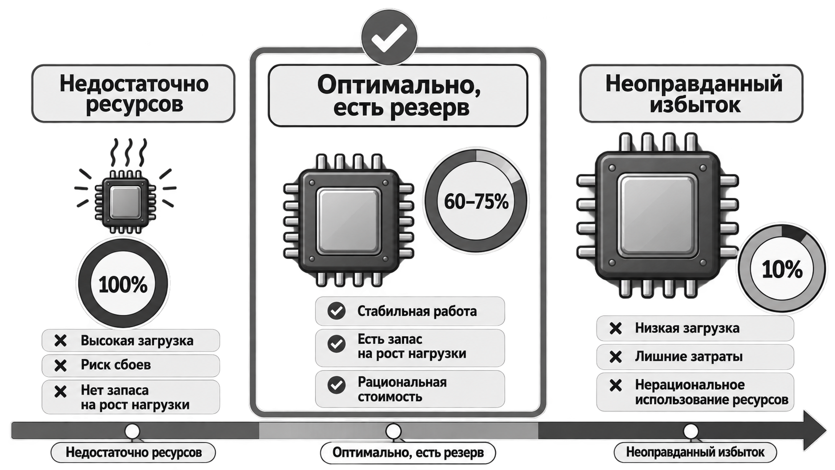Недостаток ресурсов, обоснованный резерв и неоправданная избыточность