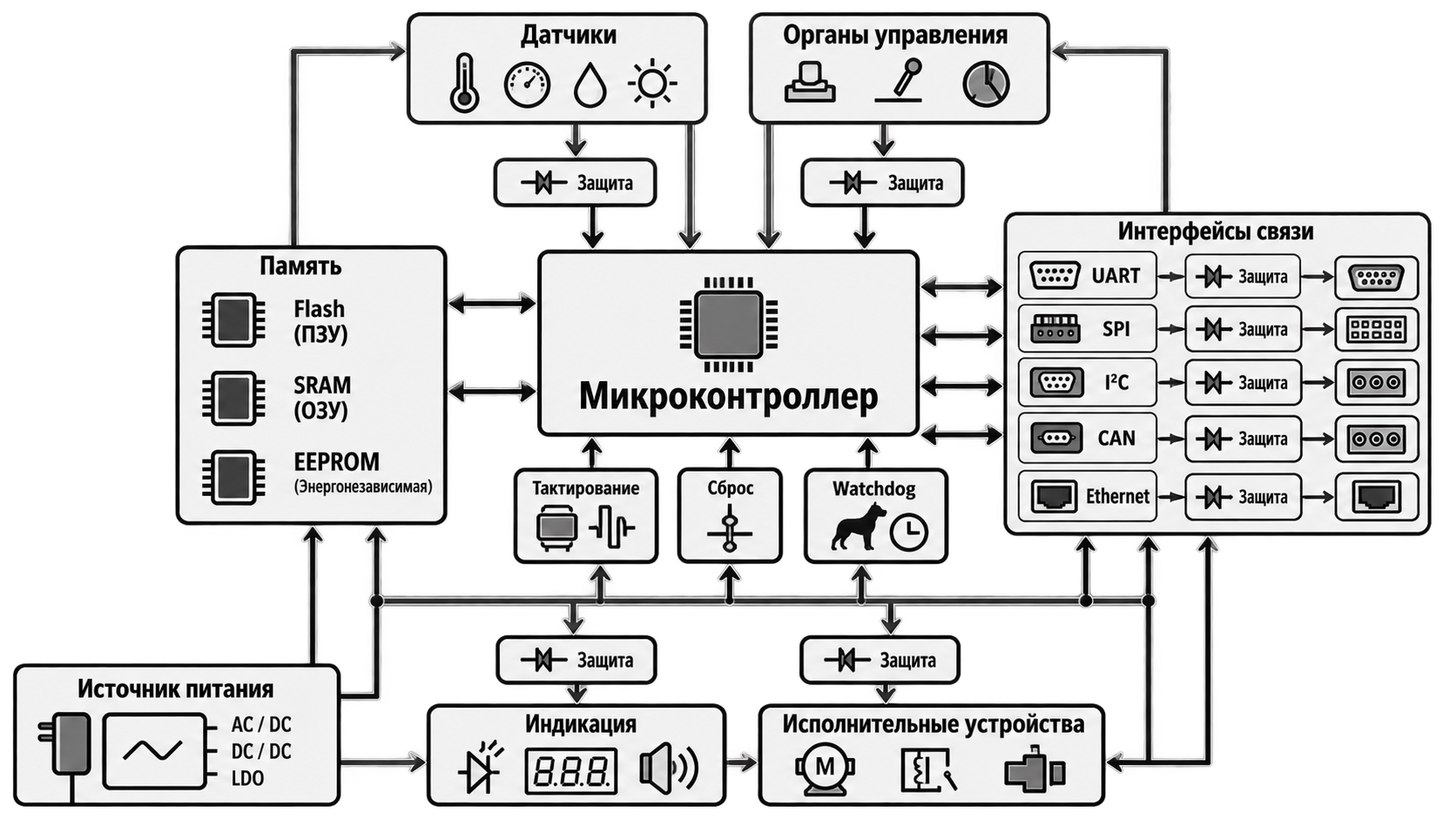 Типовая структурная схема микропроцессорной системы
