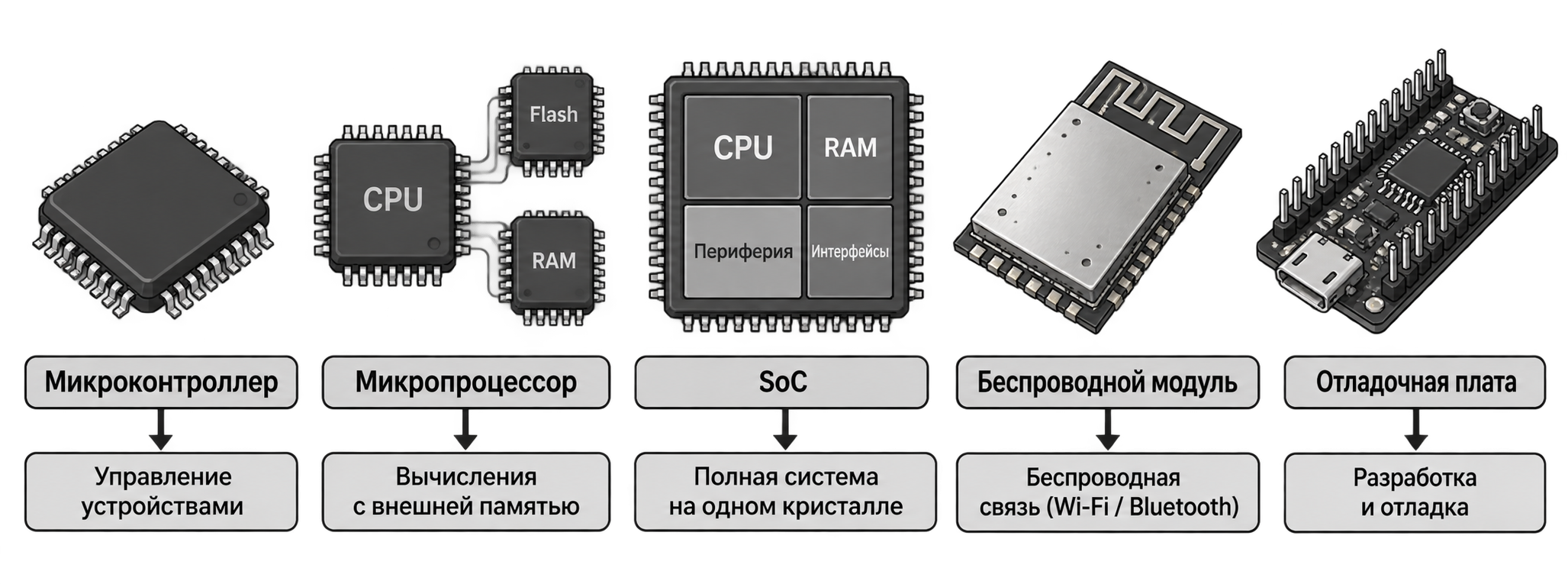 Основные формы реализации вычислительной части МПС
