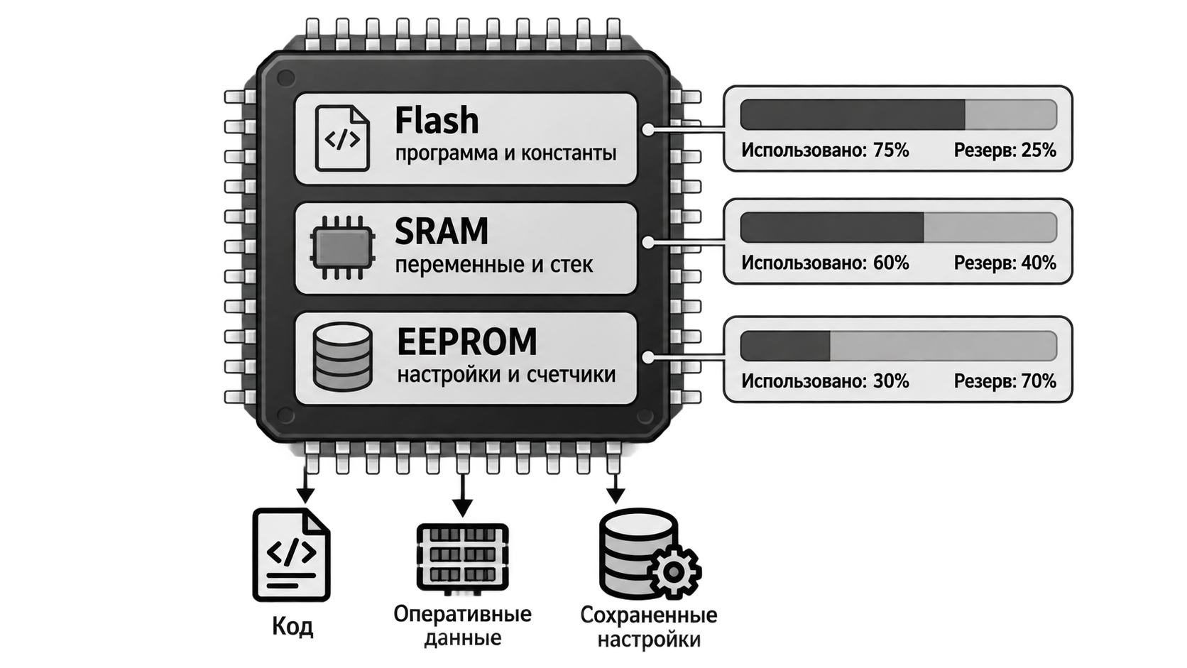 Назначение Flash, SRAM и EEPROM и резерв памяти