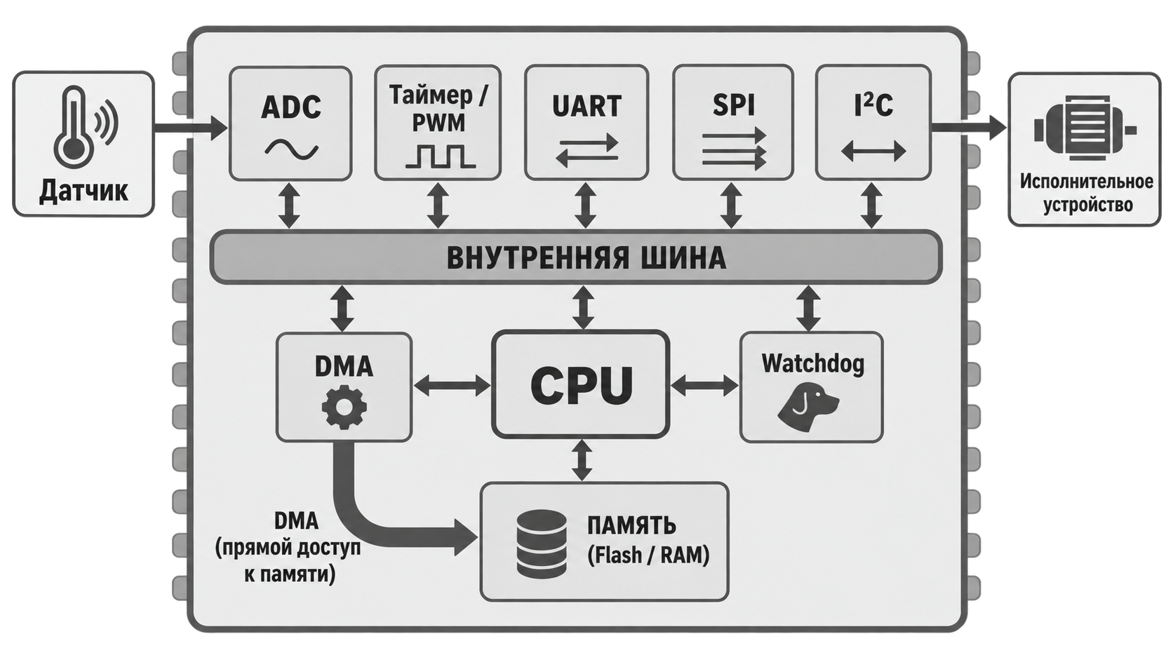 Встроенная периферия микроконтроллера и роль DMA