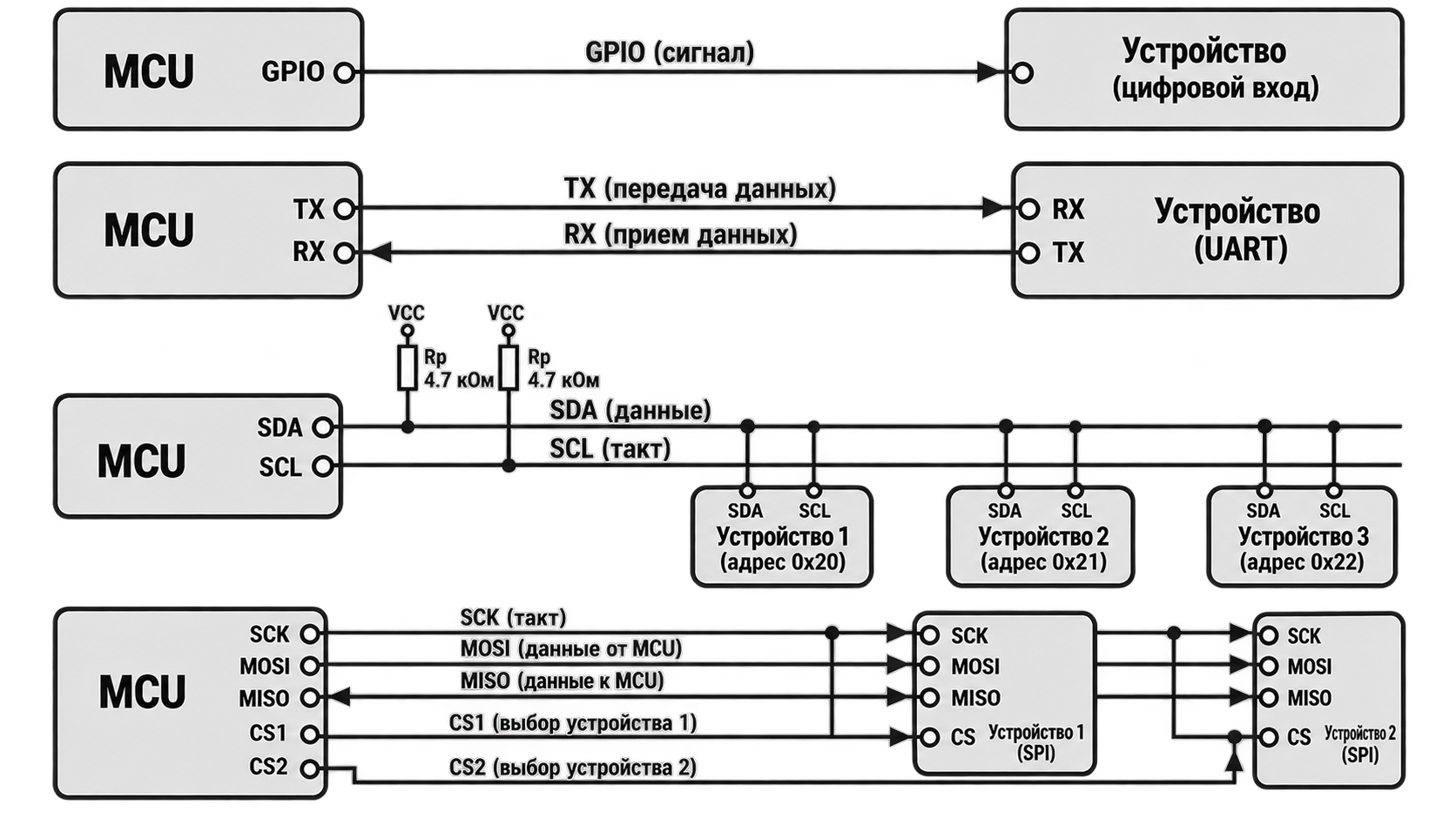 Топология подключения GPIO, UART, I²C и SPI