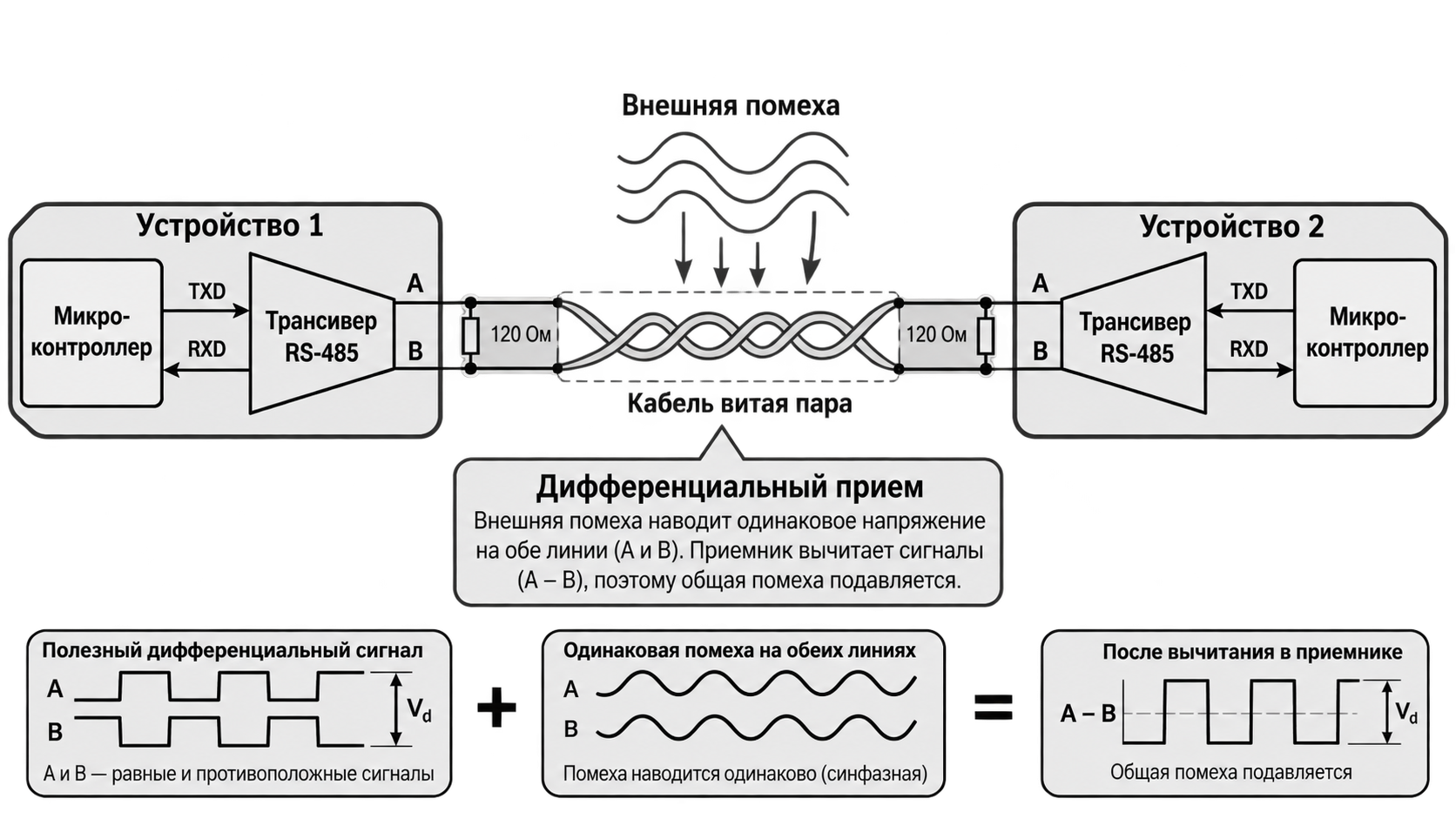 Физический уровень RS-485 и подавление синфазной помехи