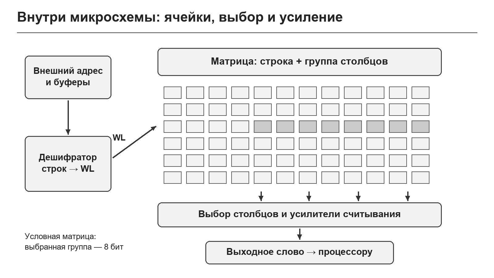 Внутренняя организация микросхемы памяти