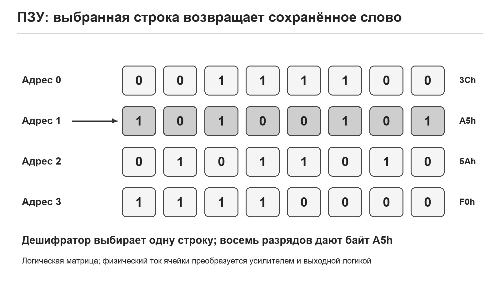 Логическая матрица содержимого ПЗУ