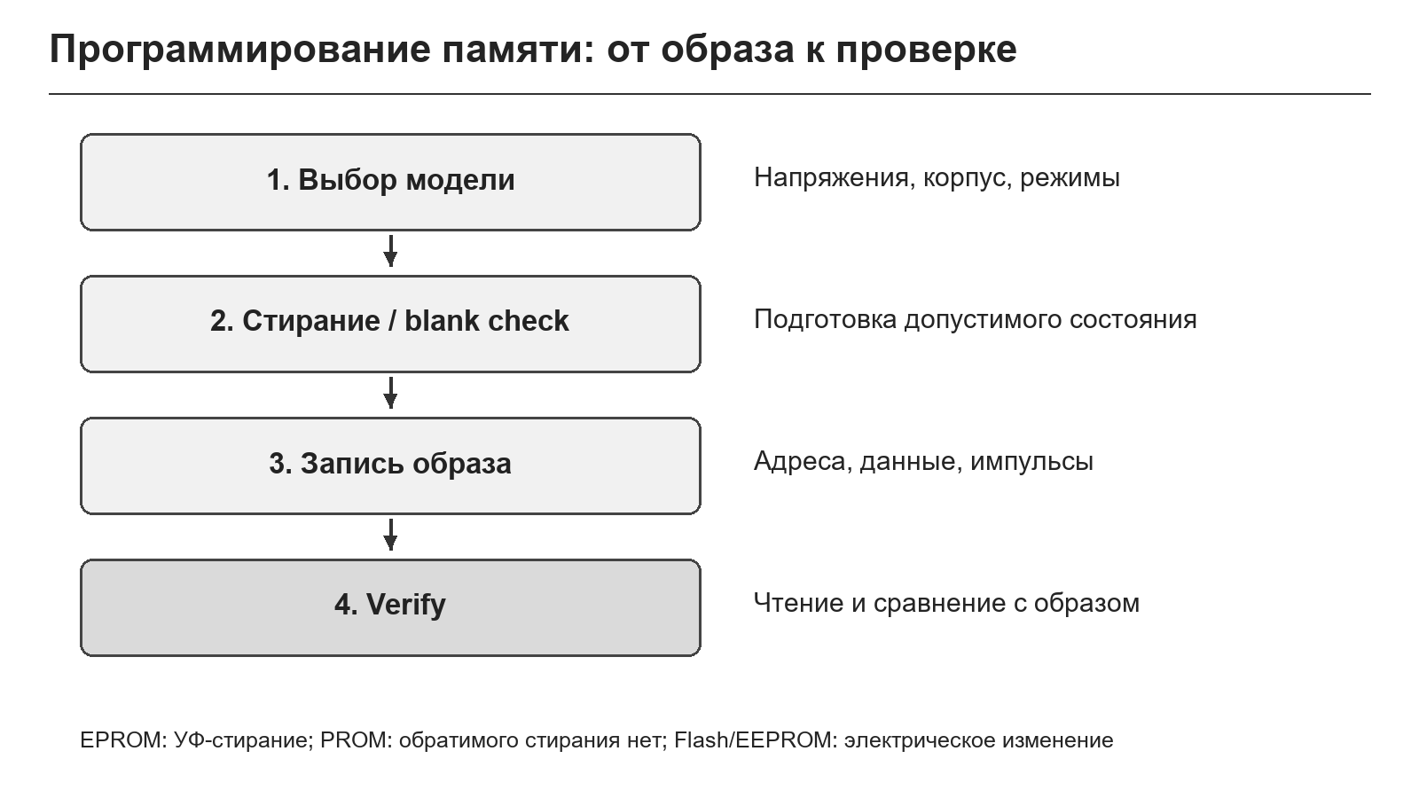 Запись образа и верификация программируемой памяти