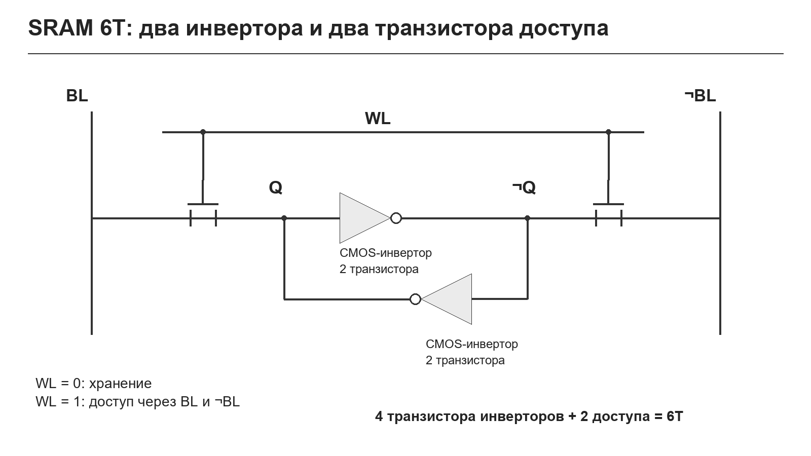 Типичная SRAM-ячейка 6T в логическом представлении