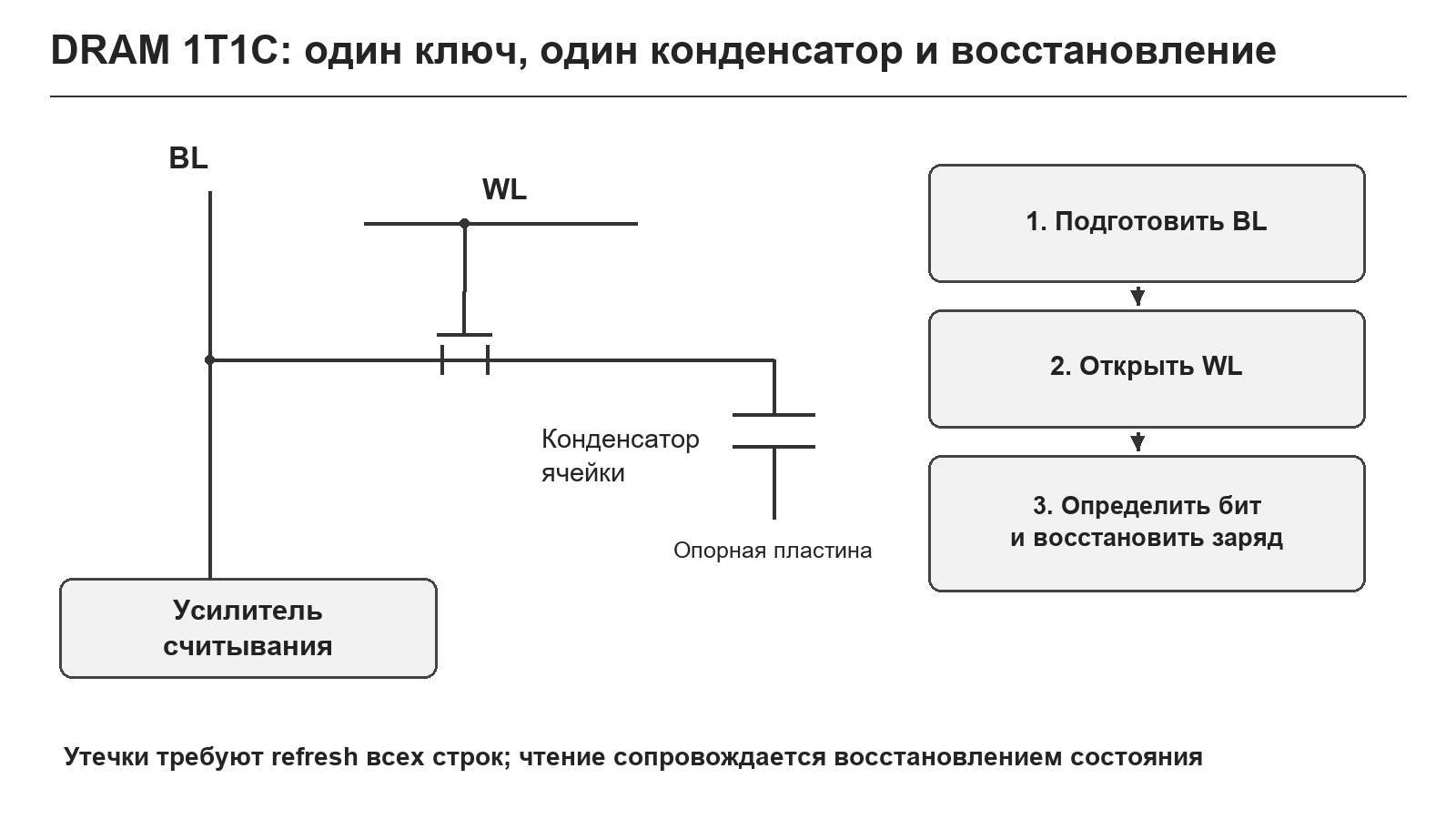 Типичная DRAM-ячейка 1T1C и цикл считывания