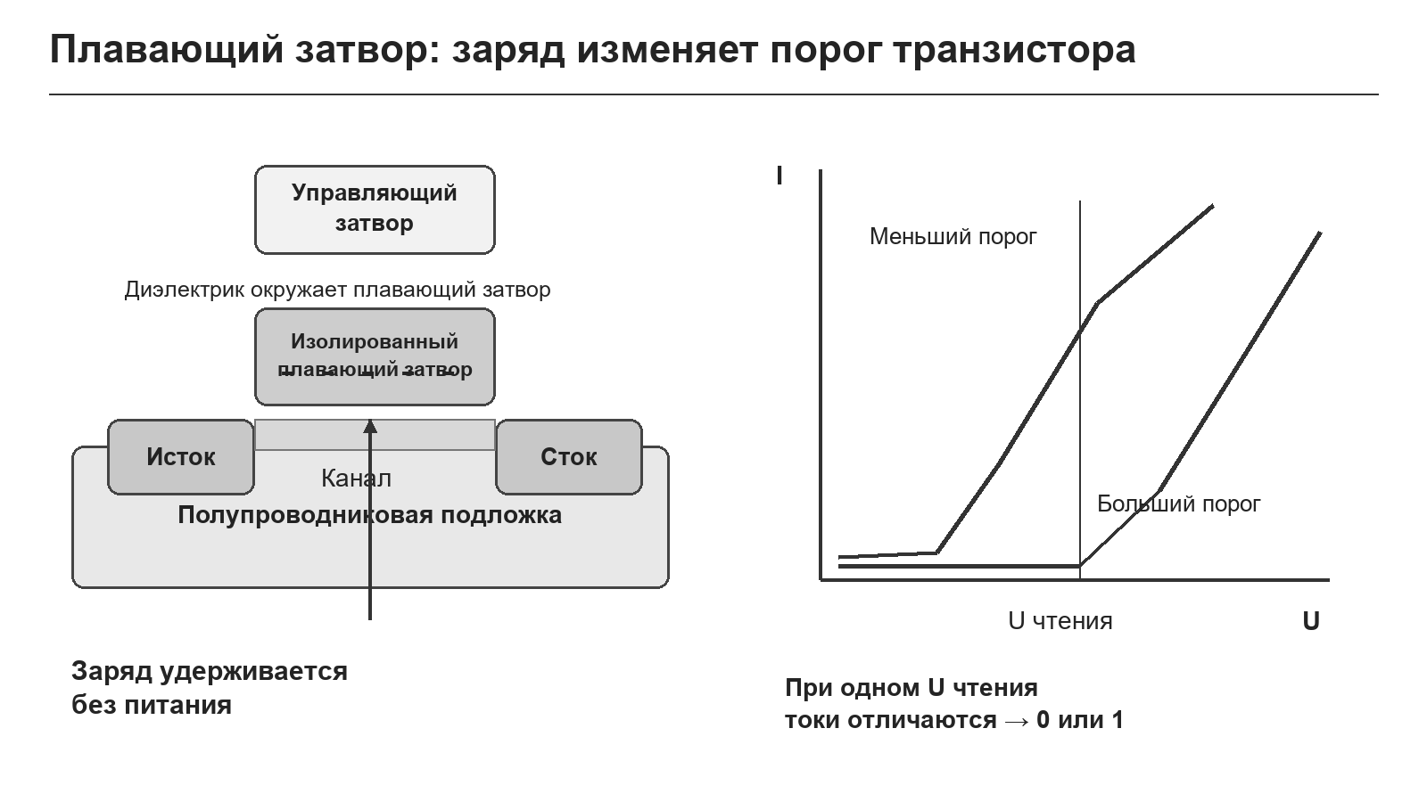 Плавающий затвор и изменение порогового напряжения