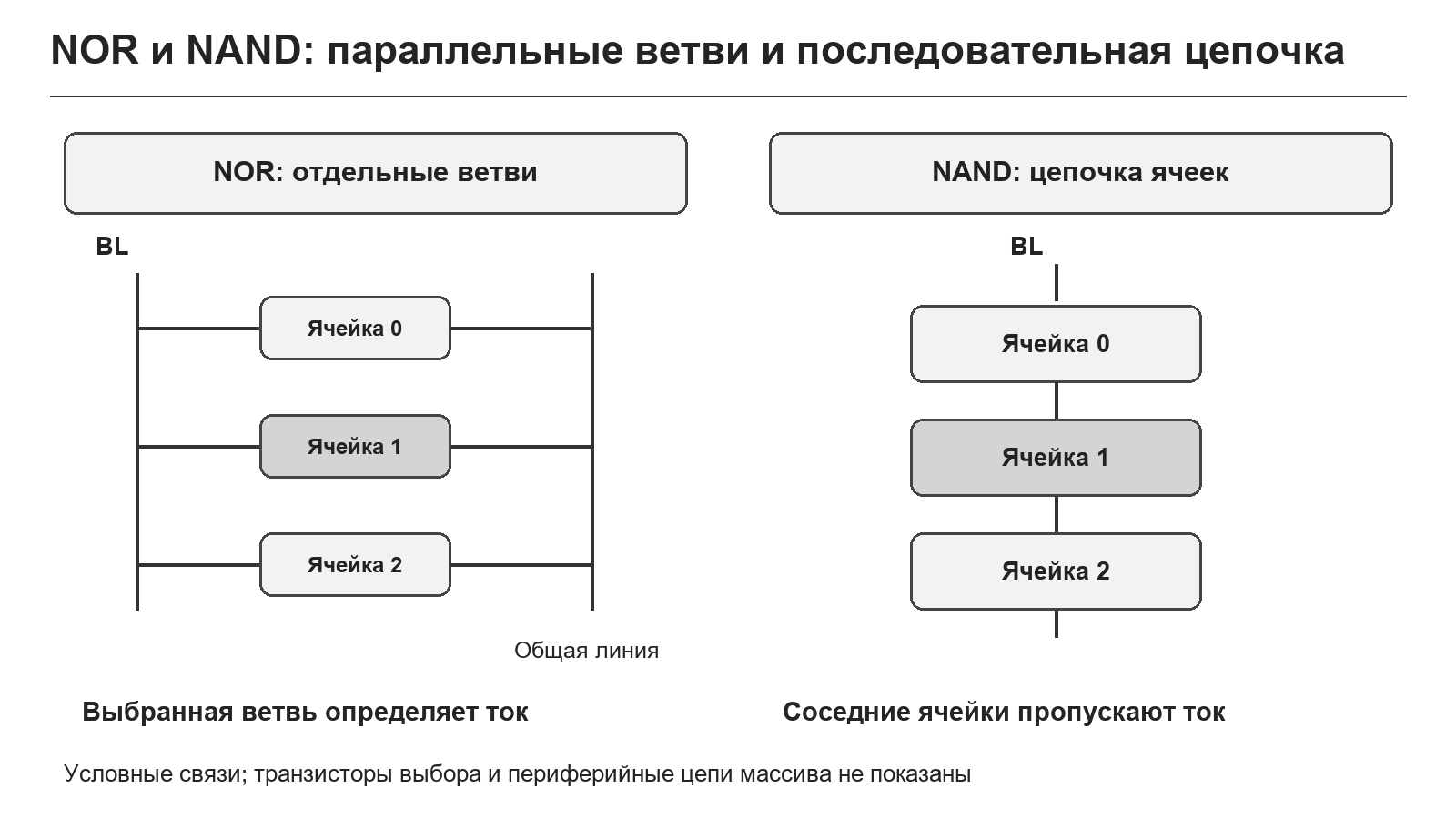 Упрощенная организация массивов NOR и NAND