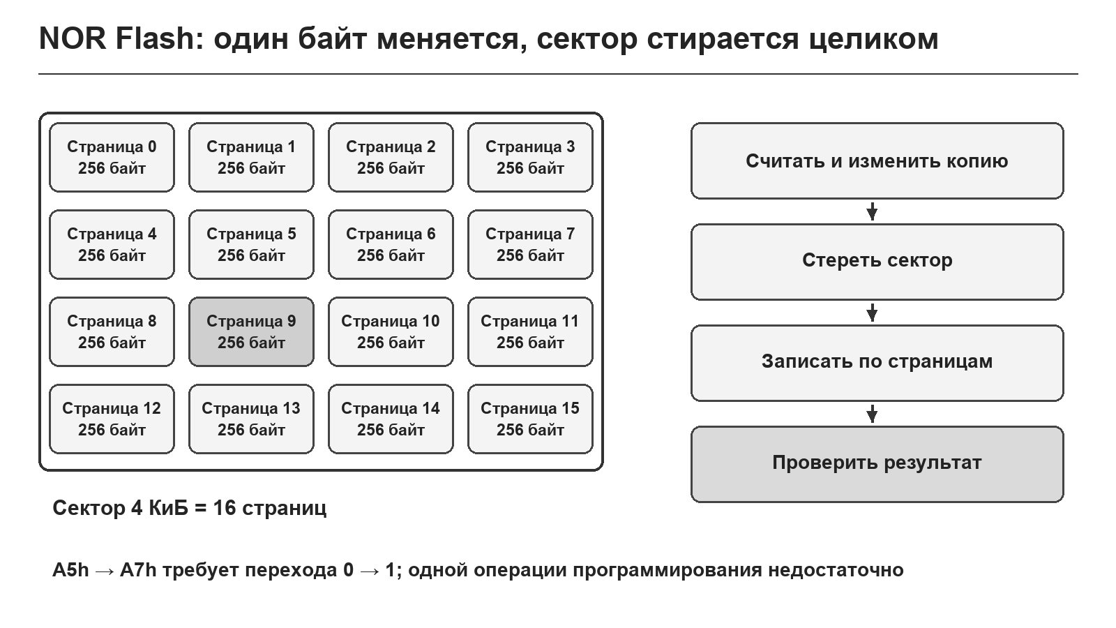Страница, сектор и восстановление данных NOR Flash