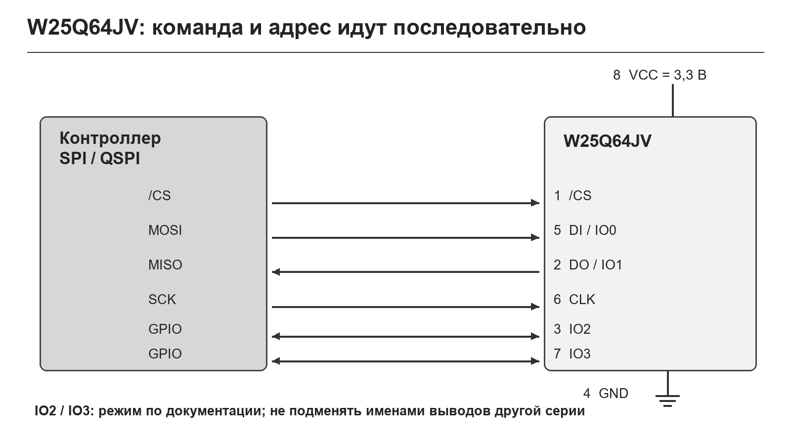 Сигнальное подключение SPI NOR Flash W25Q64JV