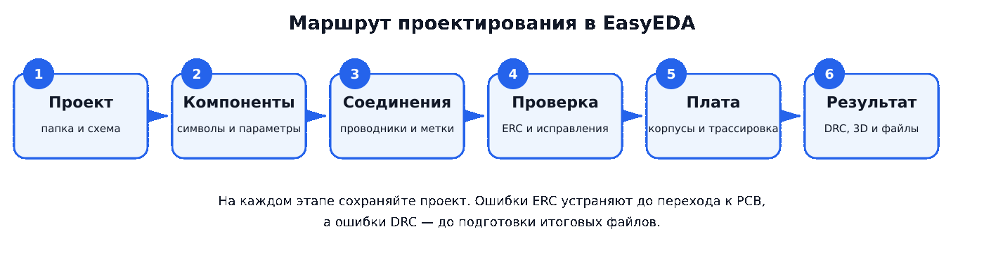 Маршрут проектирования в EasyEDA