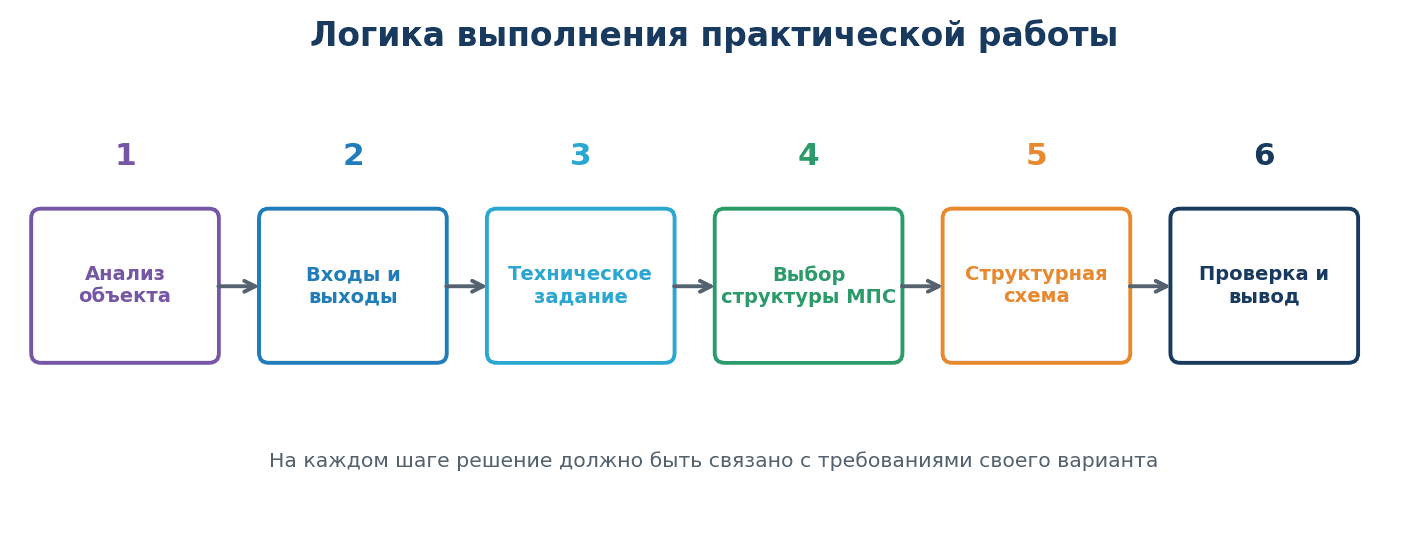 Этапы выполнения практической работы