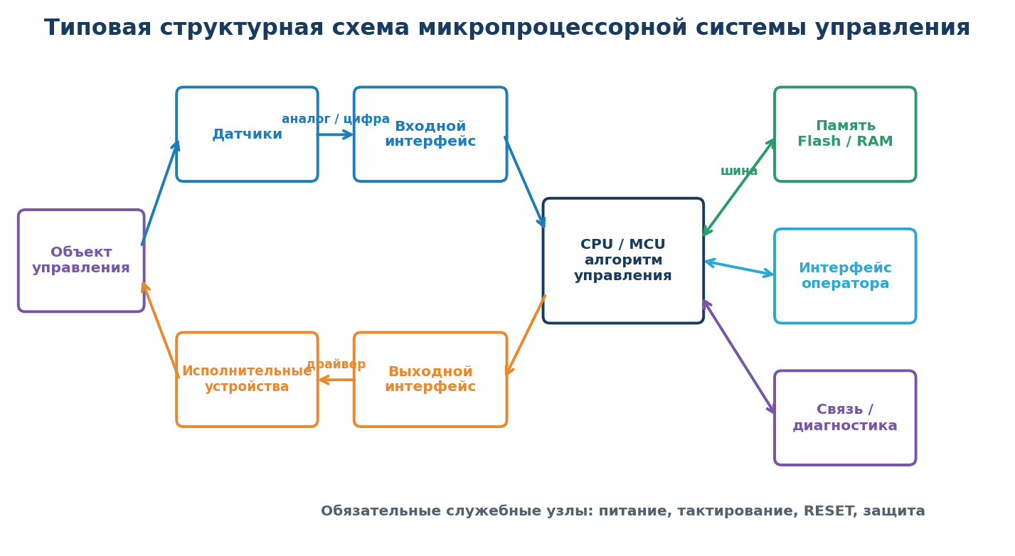 Шаблон структурной схемы МПС