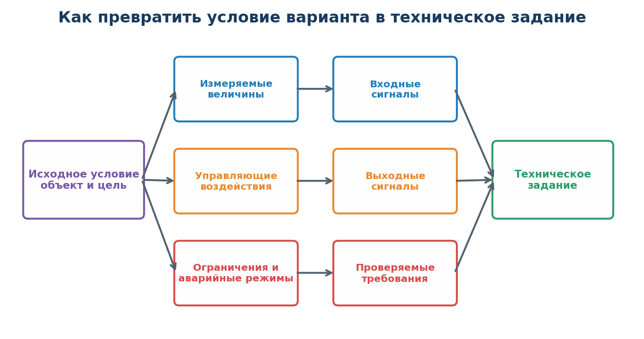 Декомпозиция требований