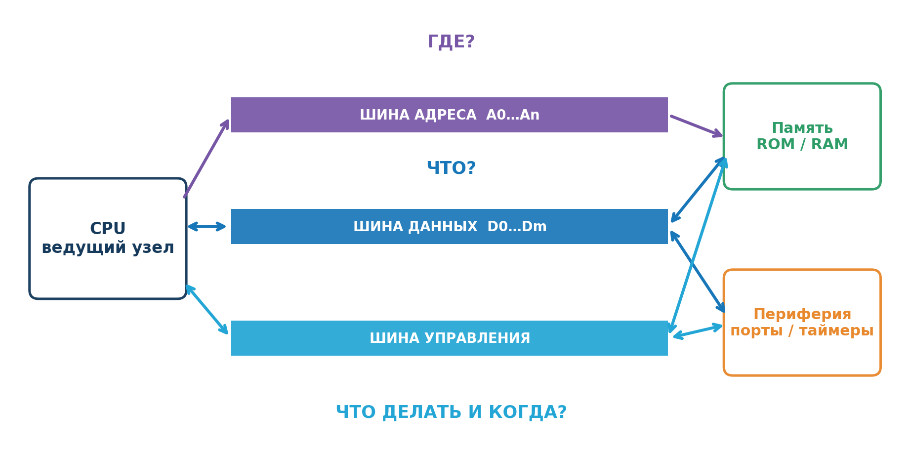 Системная магистраль МПС