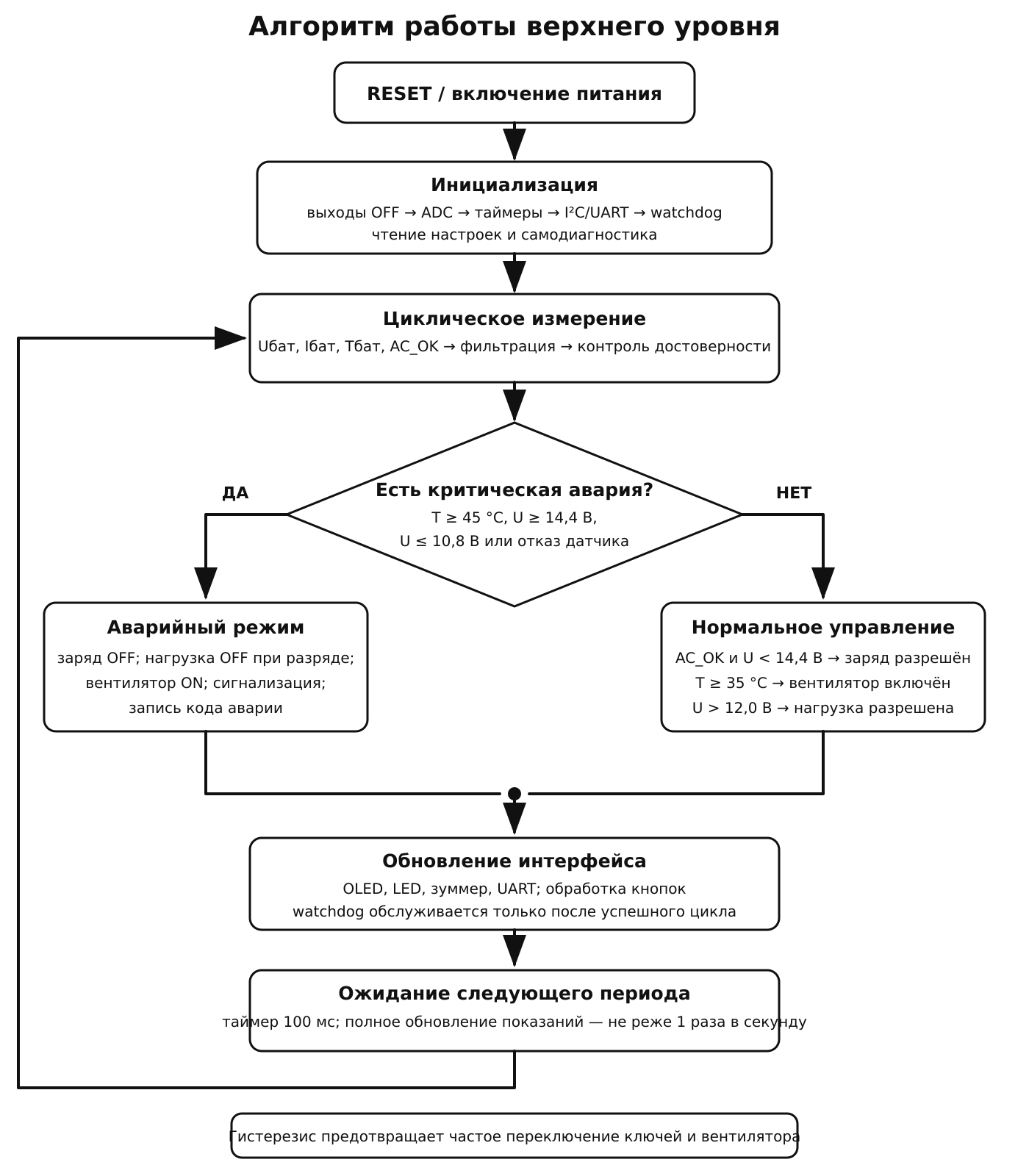 Алгоритм работы контроллера