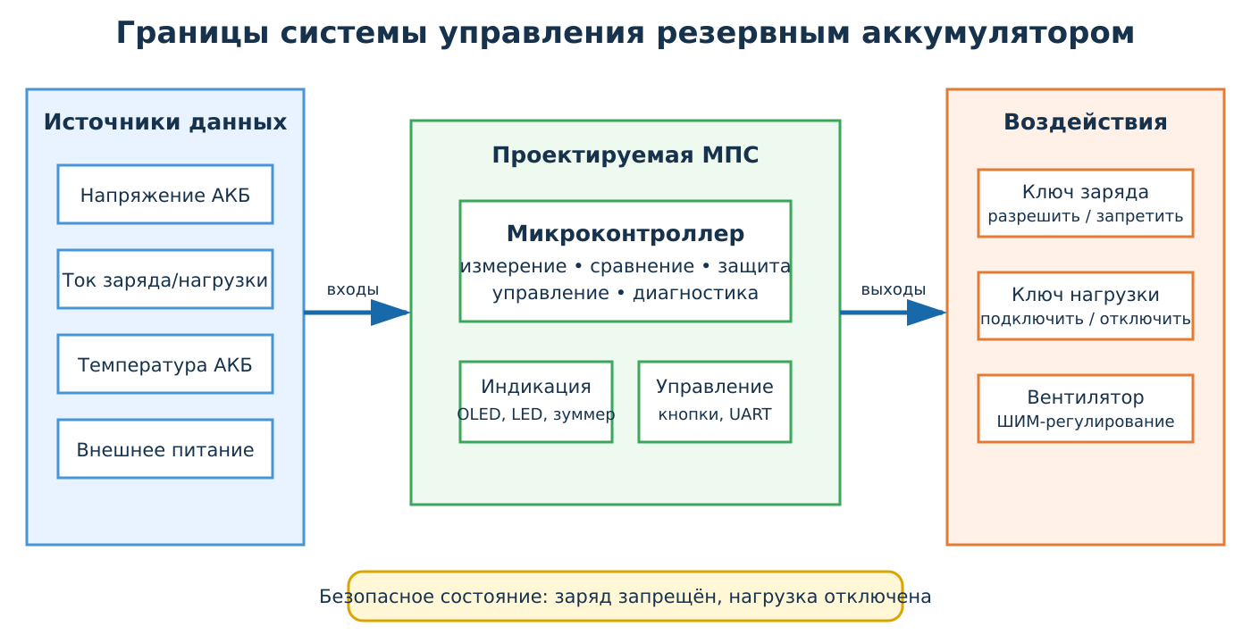 Границы системы управления резервным аккумулятором