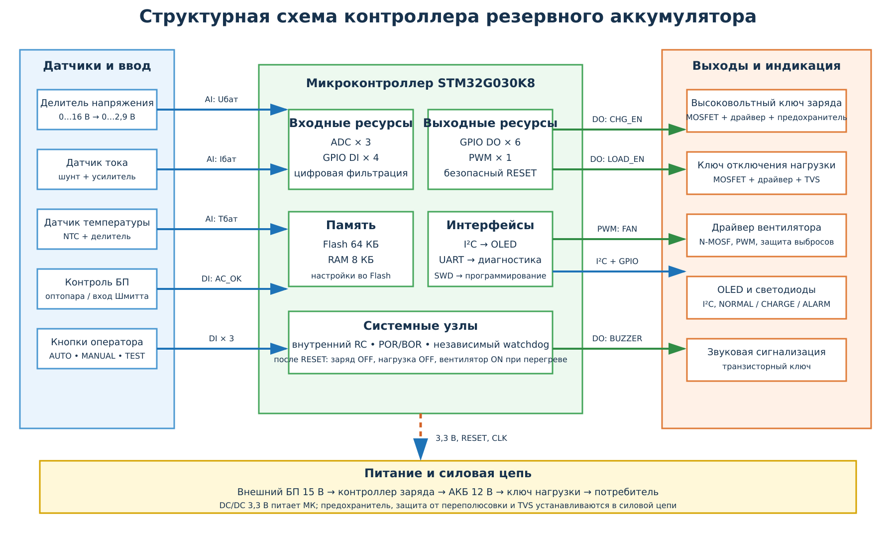 Структурная схема контроллера резервного аккумулятора