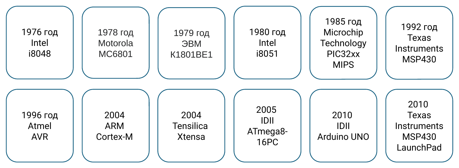 История развития микроконтроллеров