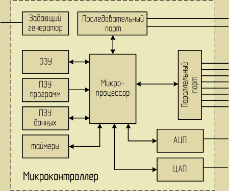 Архитектура микроконтроллера