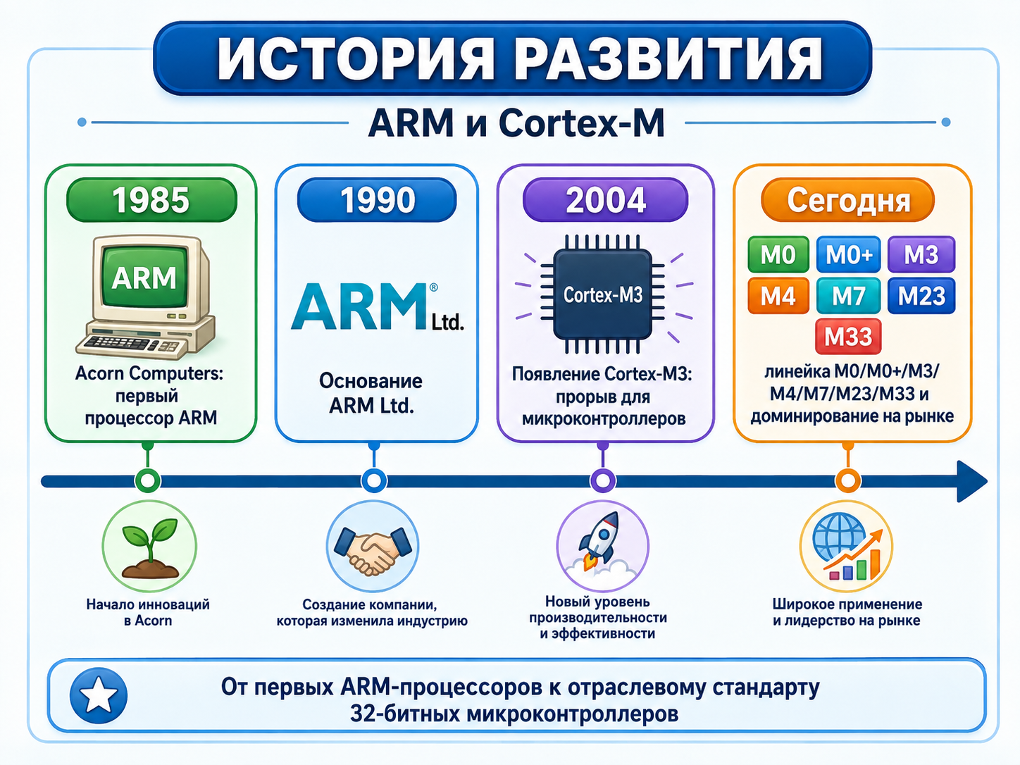 История развития ARM и Cortex-M