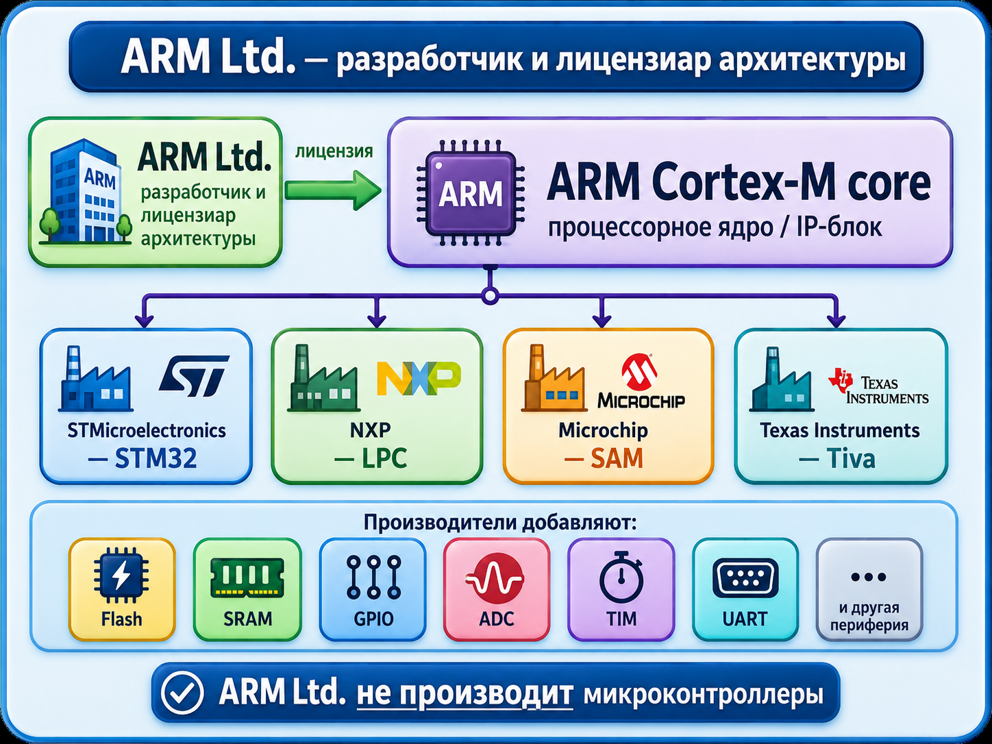 ARM, ядро Cortex-M и производители микроконтроллеров