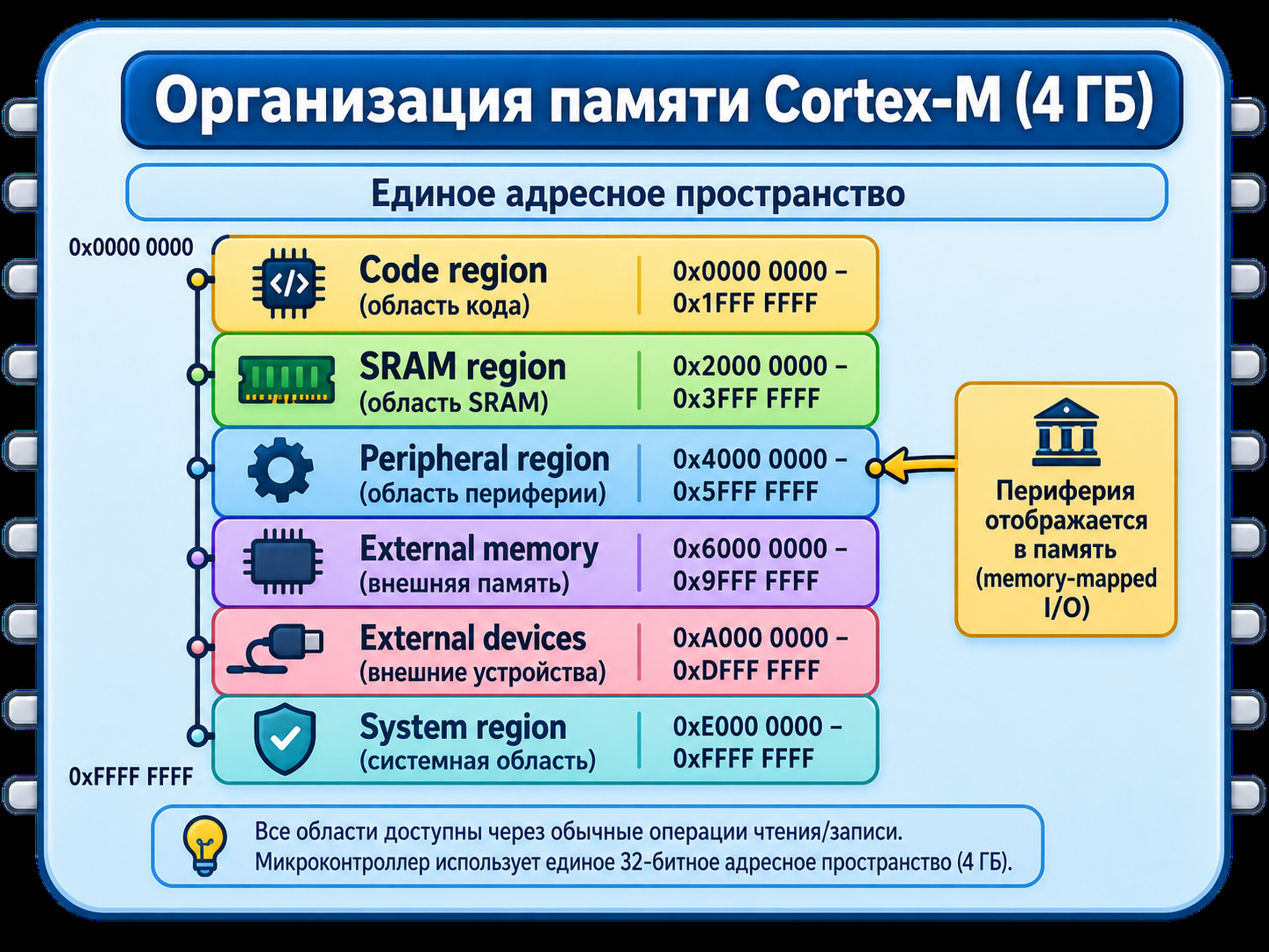 Карта памяти Cortex-M
