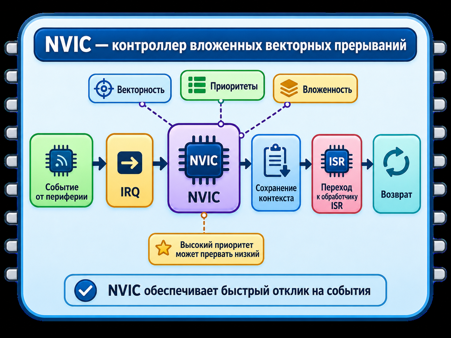 Как NVIC обрабатывает прерывания