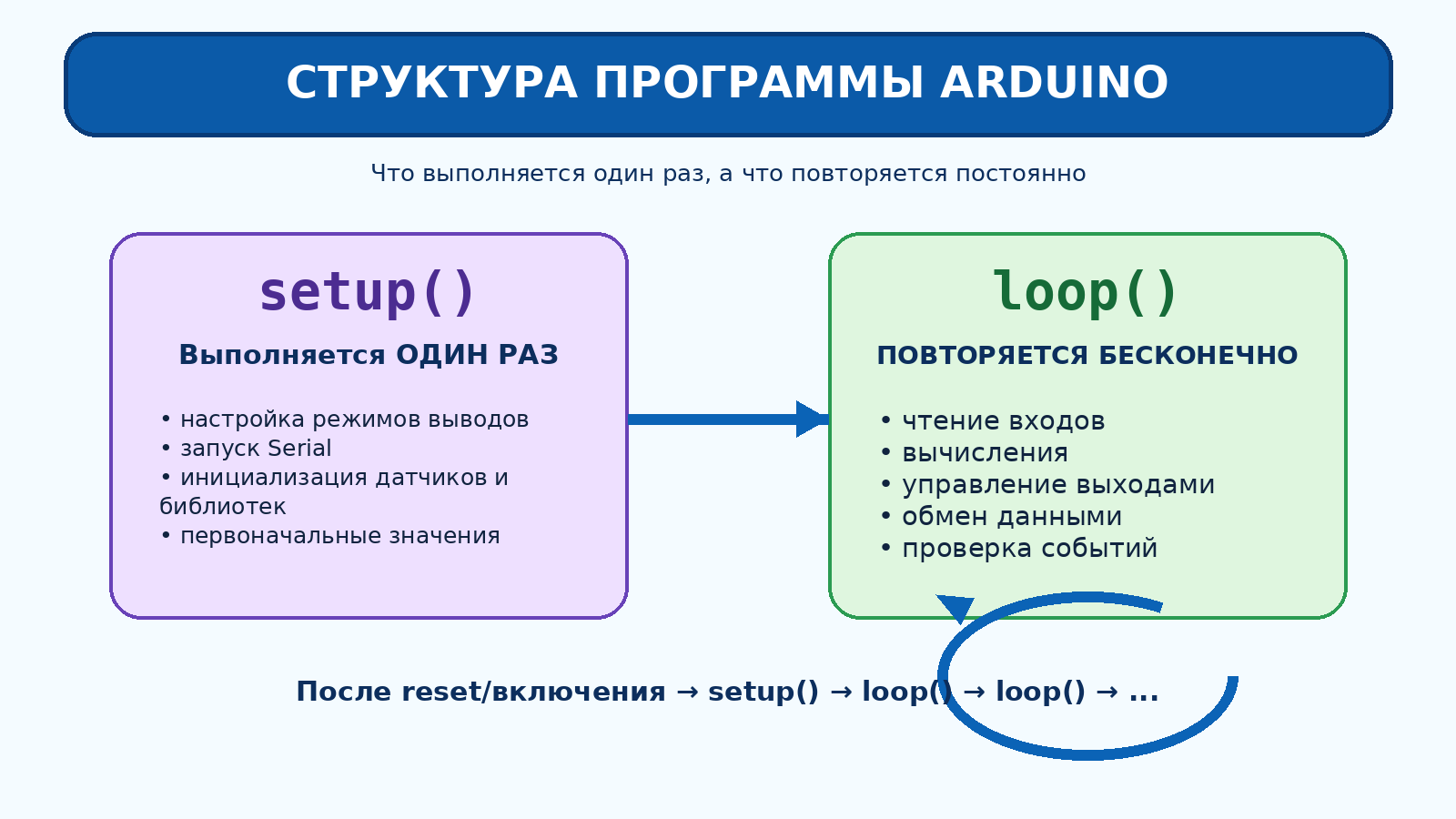 Структура программы Arduino