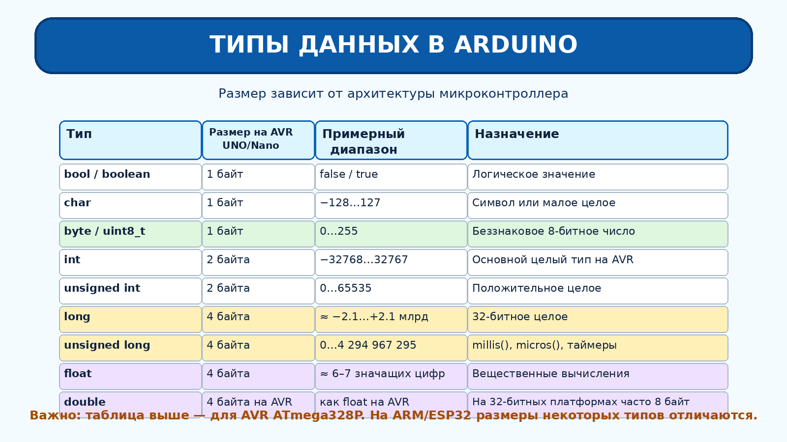 Типы данных Arduino