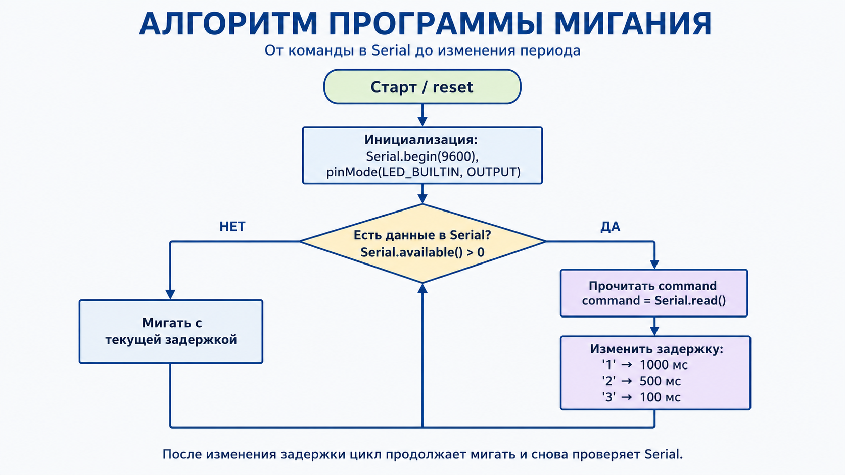 Алгоритм программы