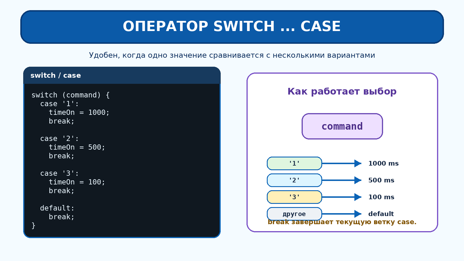 Оператор switch case