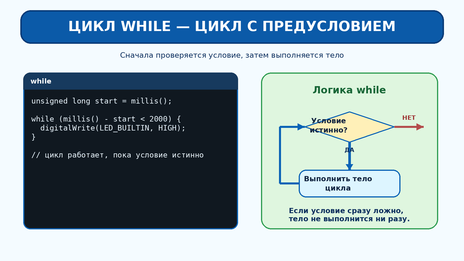 Цикл while