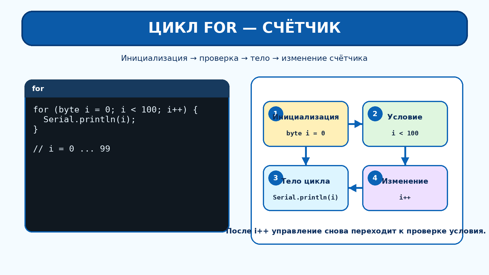 Цикл for