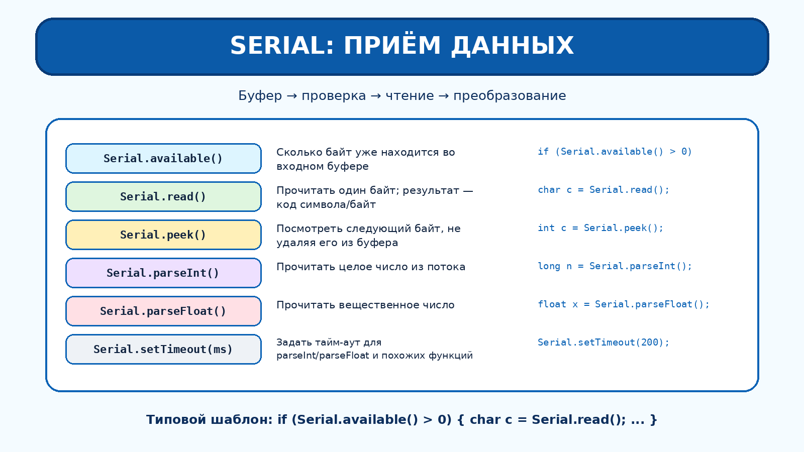 Основные функции приема Serial
