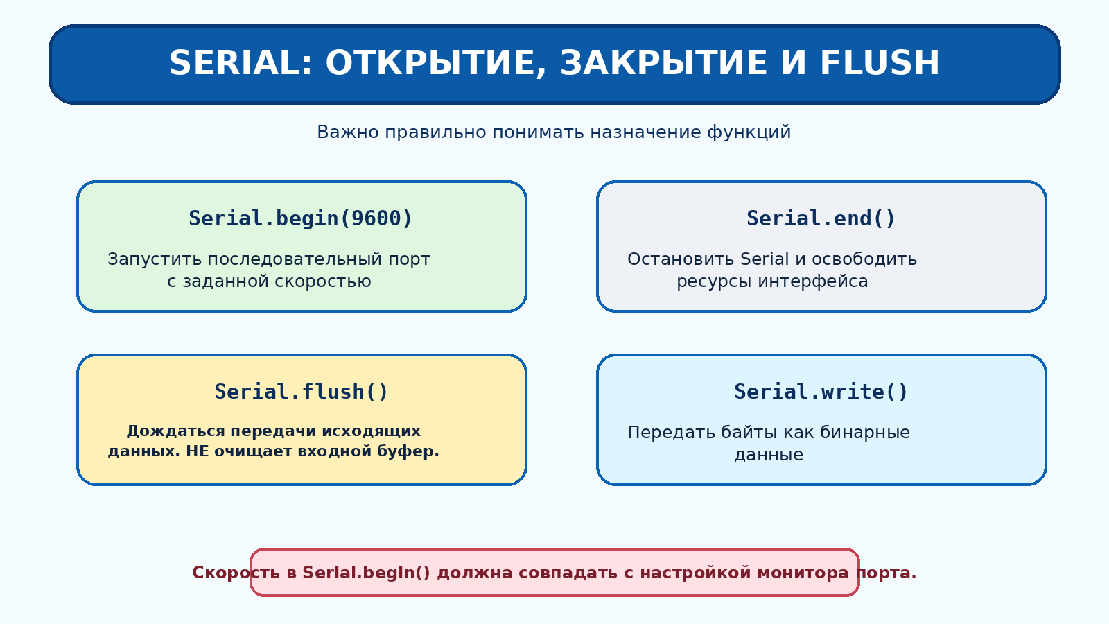 Управление Serial