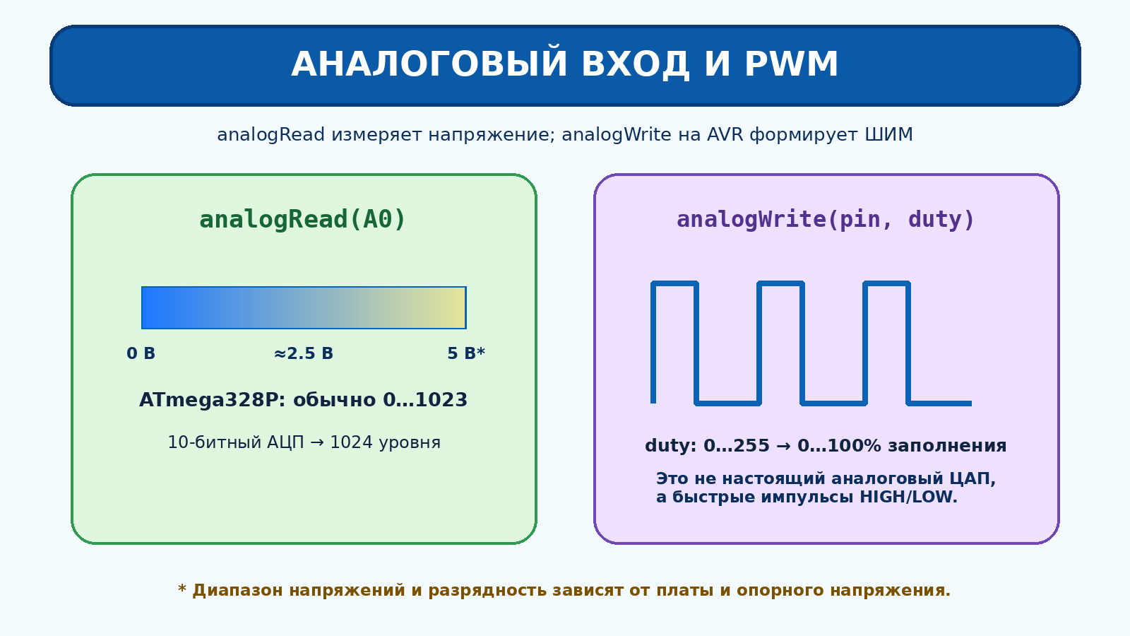 Аналоговый вход и PWM