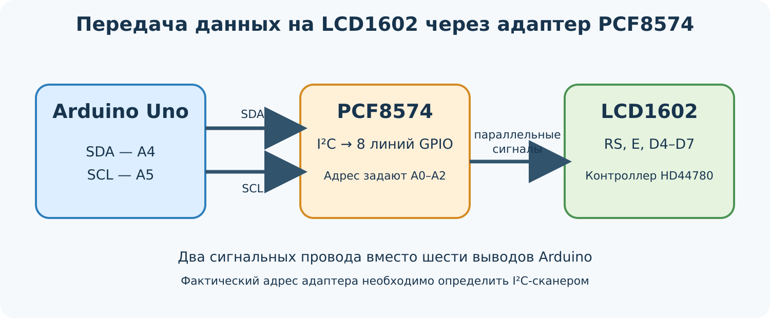 Путь данных через PCF8574