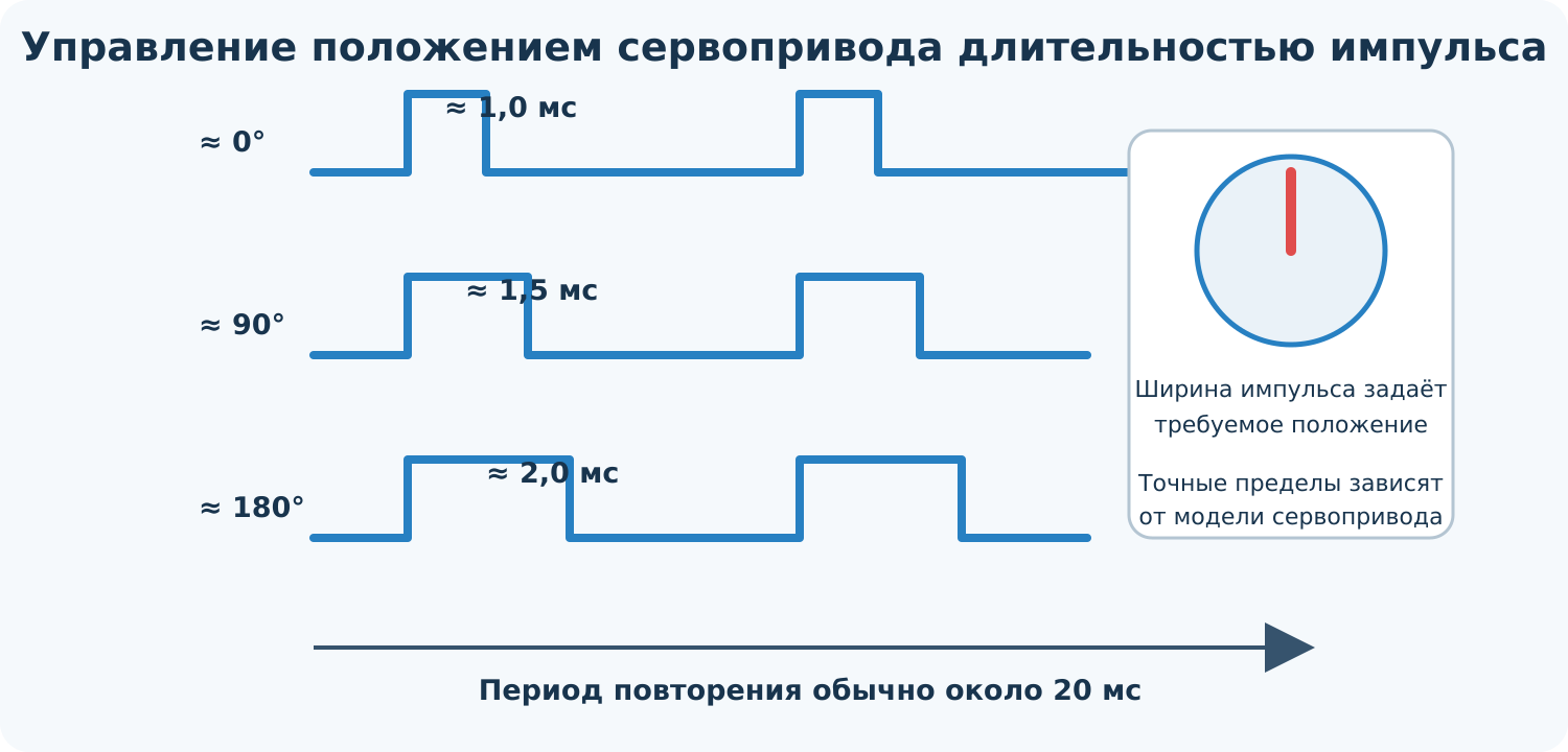 Управляющие импульсы сервопривода